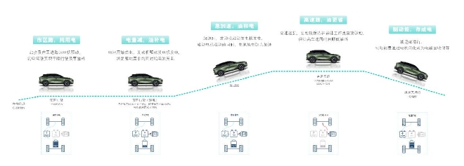 三大路径齐发 启辰DD-i超混动技术解析