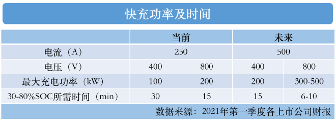800V高压快充“疾驰”，孚能科技如何领跑新赛道？