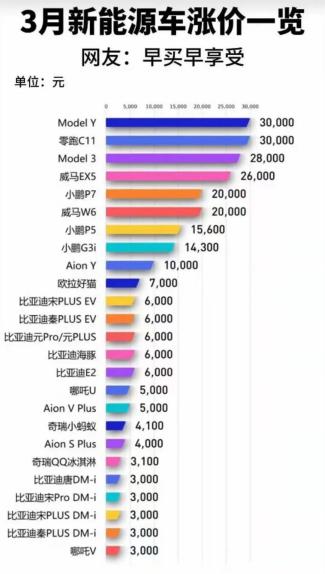 涨价催生新能源车抢购潮 二线造车新势力承压