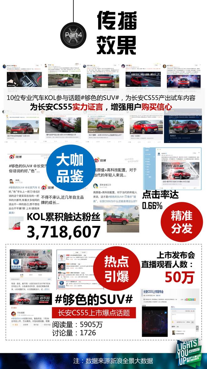 敢不同！长安CS55新轻年智色SUV案例解析