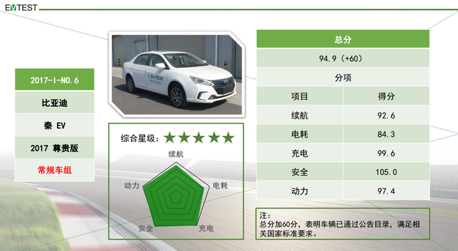 知豆仅得1星 EV-TEST是什么来头？