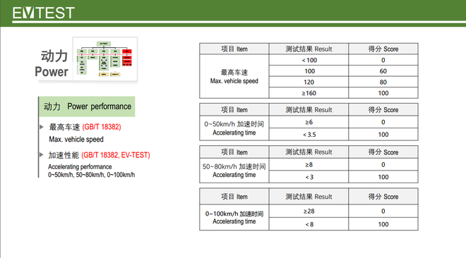 知豆仅得1星 EV-TEST是什么来头？