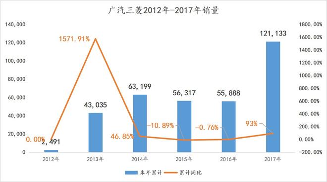 广汽三菱2017年全年累计销量达12万辆