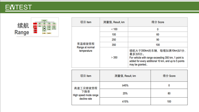 知豆仅得1星 EV-TEST是什么来头？