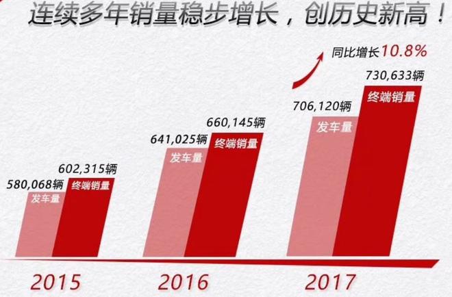 广汽本田2017年全年销量破73万