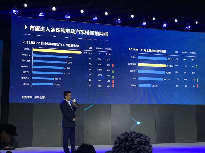 北汽新能源2017年销售103,199辆