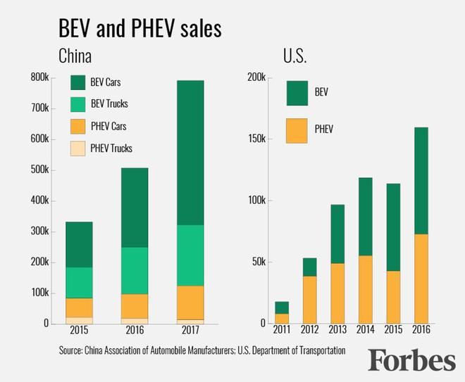外媒：中国将建成世界首个电动汽车生态