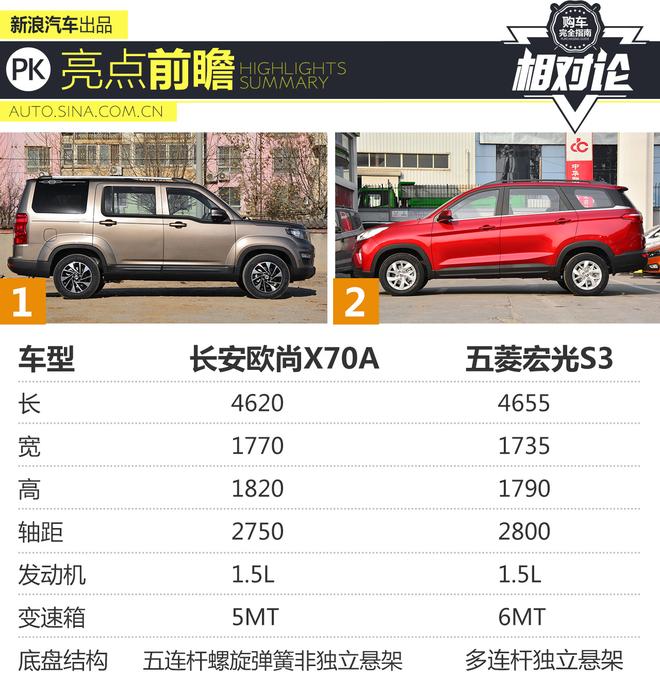 空间大/配置高 两款7万级的紧凑级SUV对比