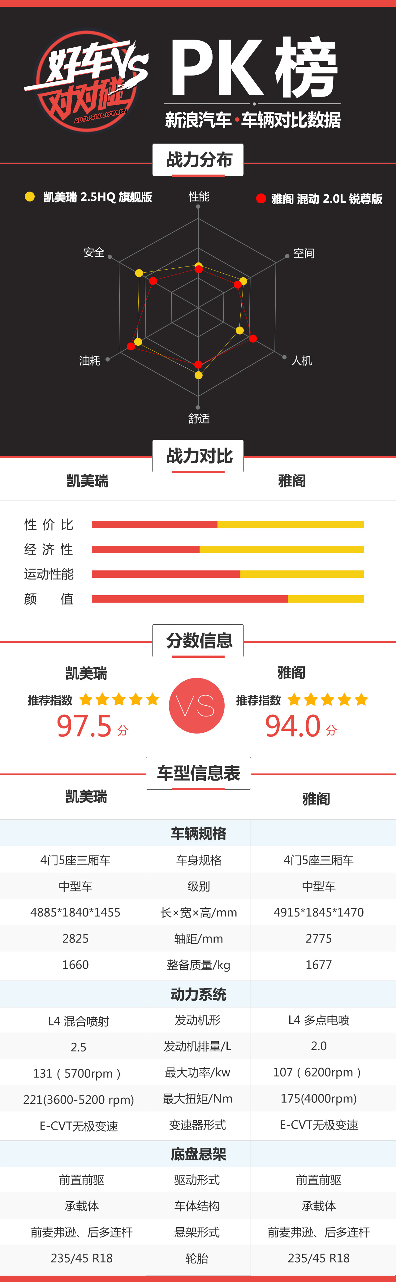 好车对对碰：凯美瑞和雅阁到底选哪个？