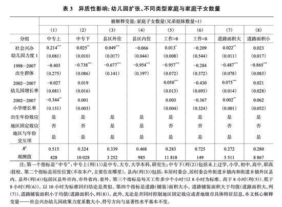 表3。社会兴办幼儿园政策对家庭子女数量的异质性影响，列（1）和列（2）反映父母学历差异；列（5）和列（6）反映父母工作时长差异。论文截图。