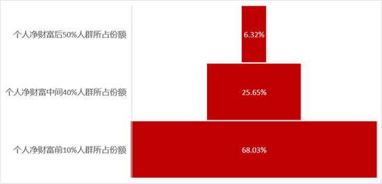 来源：World Inequality Database，中泰证券研究所