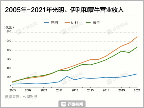 掉队的光明乳业迷途难返