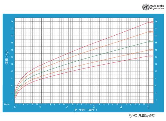 05岁男童体重百分位曲线
