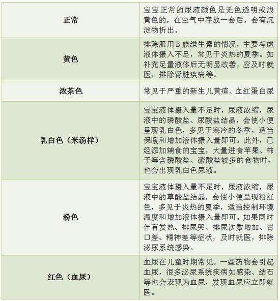 无论宝宝小便次数还是颜色,气味异常时,宝妈不要惊慌失措,先找可能的
