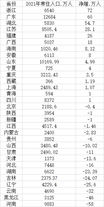 ▲表：31省份2021年常住人口及变化（数据来源：第一财经记者根据各地统计公报及公开数据整理）