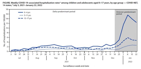 图片来源CDC：奥密克戎变异株背景下与Delta变异株背景下的周住院率比较