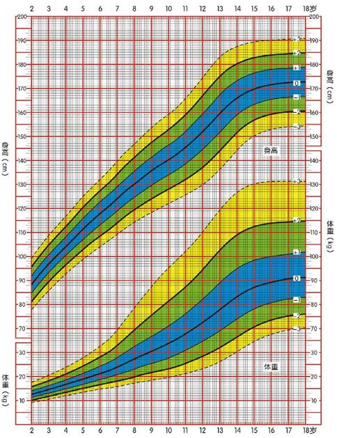 图表2:中国2~18岁女童身高,体重标准差单位曲线图