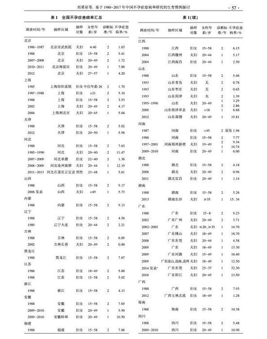 有学者梳理了国内近30年50项不孕症患病率的研究，发现相差很大。图片来源：《基于1980-2017年中国不孕症患病率研究的生育惯例探讨》