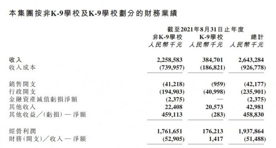 （来源：宇华教育截至2021年8月31日业绩报告）