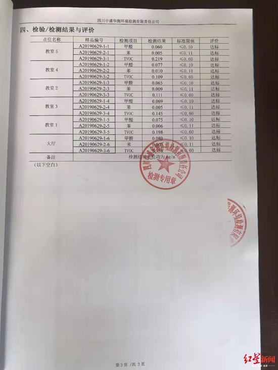 据鉴定报告,早教中心6月29日委托第三方机构检测的结果均达标