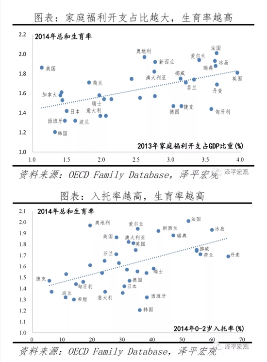 国外数据显示，入托率越高，生育率越高。