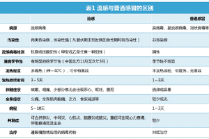 流感等呼吸道疾病特点都有哪些？