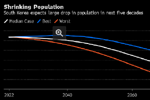 韩国生育率属全球最低 料将进一步下降