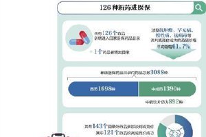 国家医保药品目录新增126种药品