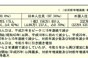 連續15年減少日本人口去年創有紀錄以來最大降幅