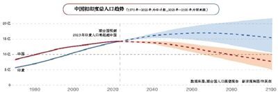 专访英国人口学家 人口增长给印度带来极大挑战