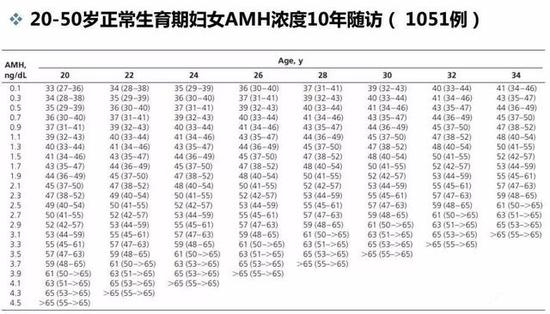 2)阴道b超:检查卵巢窦卵泡数(afc)及卵巢体积月经周期第二至第四天
