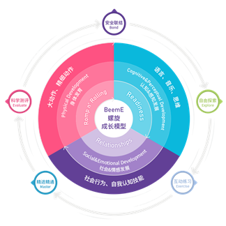 beeme螺旋成长模型