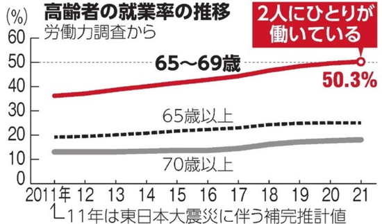 日本高齡人士就業率統計表（《朝日新聞》）。
