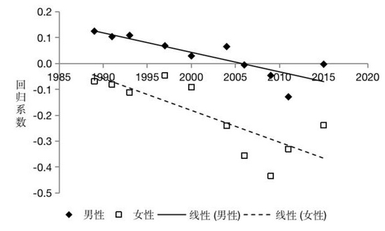 生育对男女小时工资对数的影响随时间的变动趋势（来源：许琪）