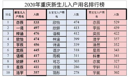 新生儿爆款名字