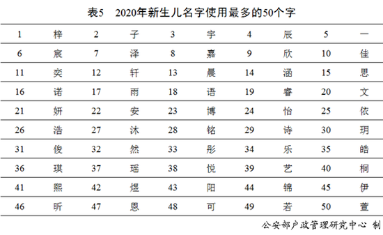 新生儿取名使用最多的字