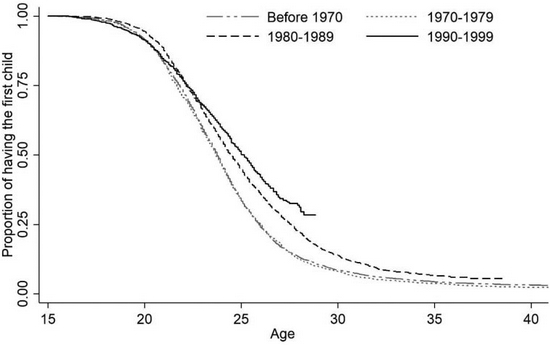 图2。各出生群体女性生育第一个孩子的Kaplan-Meier生存曲线。论文附图。