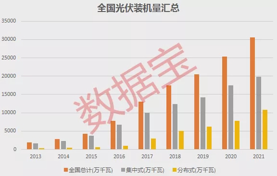 “光伏装机量连续七年全球居首 2.8万亿板块卷土重来