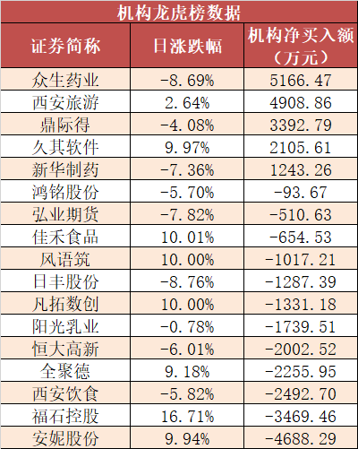 两市主力资金净流出56亿 食品饮料等行业实现净流入