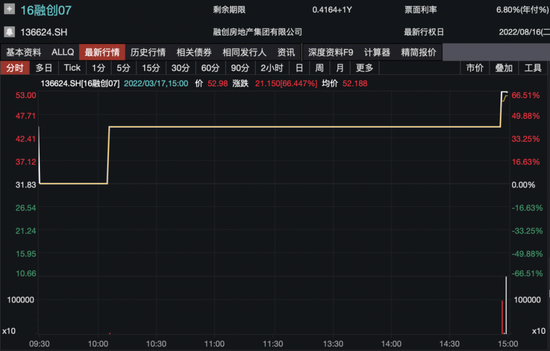 房地产“燃”了！个股掀涨停潮，债券最大涨幅超66％，发生了什么？