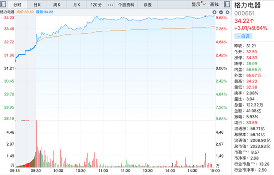 “格力电器逼近涨停！家电股触底反弹？这些标的获公募和外资大幅加仓