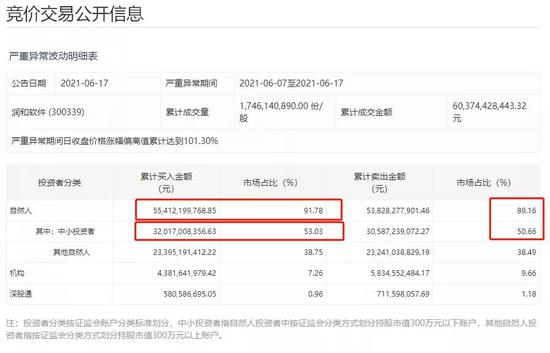 91%都是散户：“最强”鸿蒙概念股 8天暴涨155%