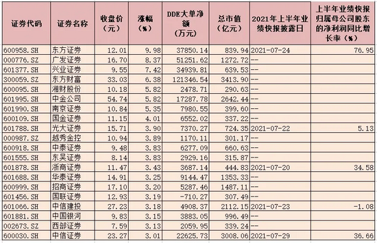 “牛市“旗手”证券板块涨3.87% 近30亿元大单资金抢筹7只概念股