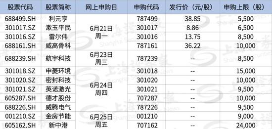 最牛主板新股中一签大赚22万元 下周还有12只新股连发