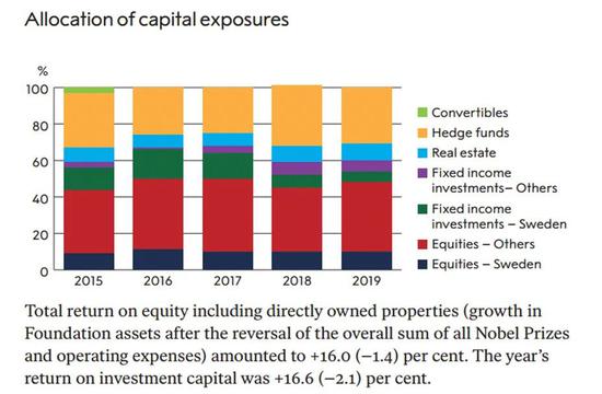 6000万的诺贝尔奖金从何来？全靠这家私募 去年收益16.6%