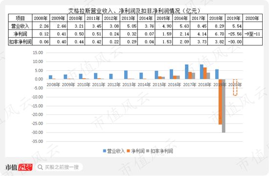 艾格拉斯：高价并购、低价掏空、内幕交易、巨额套现、资金占用等