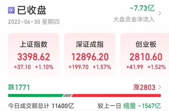 “大涨80%！股民：笑抽筋了