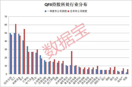 QFII重仓最新路线图曝光：一行业成新宠 34股获扎堆持有