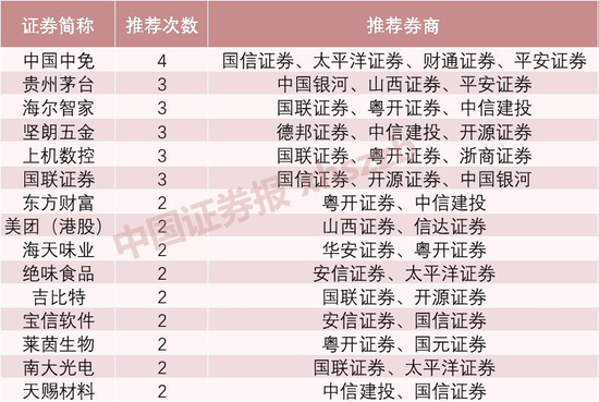 “券商7月金股名单出炉！免税、白酒、家电、调味品等大消费方向成心头好，后市布局聚焦业绩确定性方向