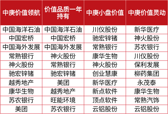 顶流公募明星丘栋荣、陆彬、施成三季报率先揭晓，风云变幻季，重仓了这些标的股！